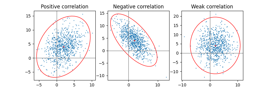 Correlazione positiva, correlazione negativa, correlazione debole