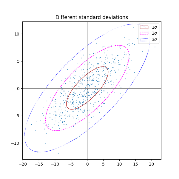 Diverse deviazioni standard