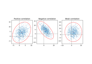 Tracciare un'ellisse di confidenza di un set di dati bidimensionale