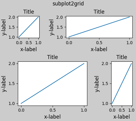 subplot2grid, Titolo, Titolo, Titolo, Titolo