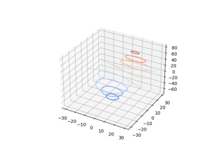 Dimostra la tracciatura di curve di contorno (livello) in 3D