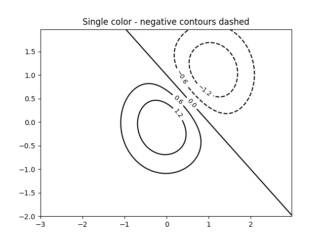 Colore singolo - contorni negativi tratteggiati