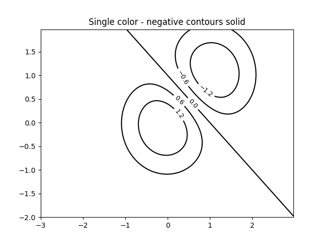 Colore singolo - contorni negativi solidi