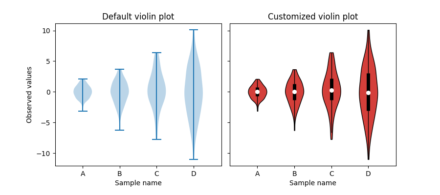 Trama di violino predefinita, trama di violino personalizzata