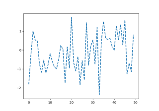 Personalizzazione di Matplotlib con fogli di stile e rcParams