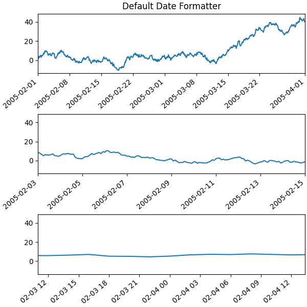 Formattatore di data predefinito