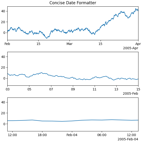 Formattatore di data conciso