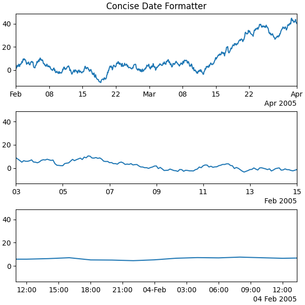 Formattatore di data conciso