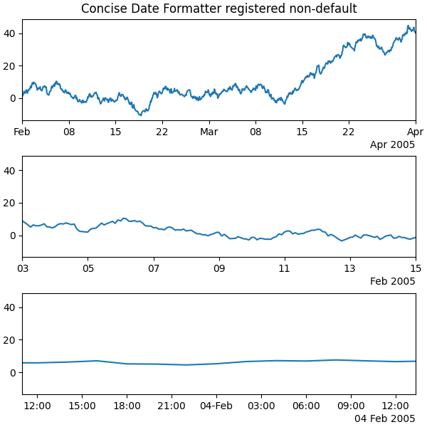 Concise Date Formatter registrato non predefinito