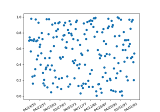 Posizionamento dei segni di spunta della data utilizzando le regole di ricorrenza