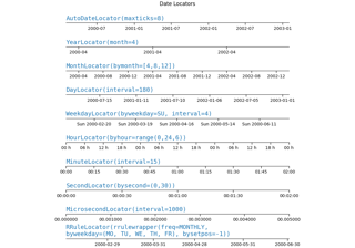 Localizzatori e formattatori di tick di data