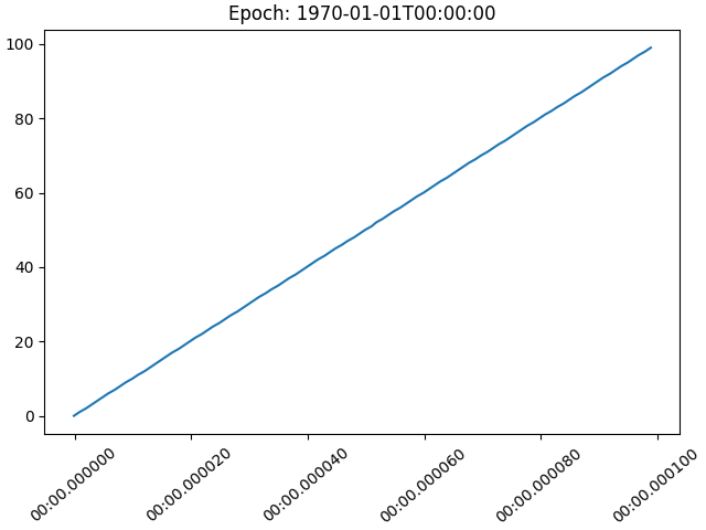 Epoca: 1970-01-01T00:00:00