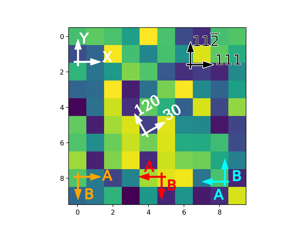 Freccia di direzione ancorata_Matplotlib - Visualizzazione con Python