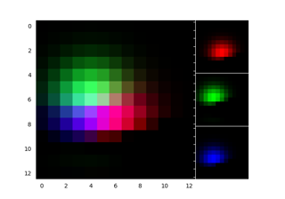 Visualizzazione dei canali RGB utilizzando RGBAxes