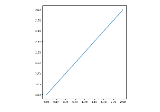 Assi con una dimensione fisica fissa