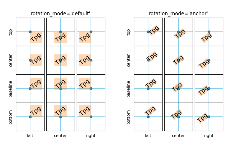 rotation_mode='predefinito', rotation_mode='ancora'