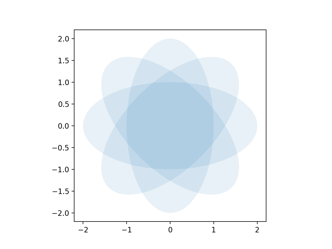 Dimostrazione dell'ellisse_Matplotlib - Visualizzazione con Python