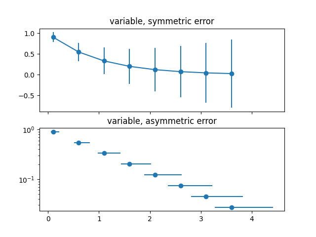 variabile, errore simmetrico, variabile, errore asimmetrico