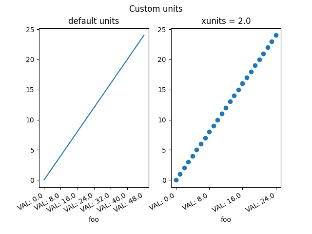 Unità personalizzate, unità predefinite, xunits = 2.0