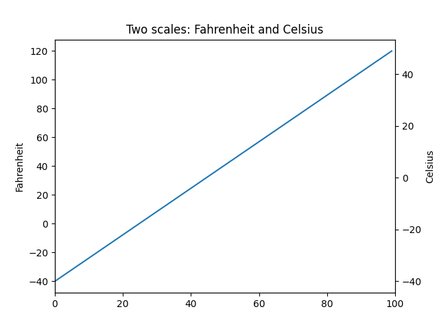 Due scale: Fahrenheit e Celsius