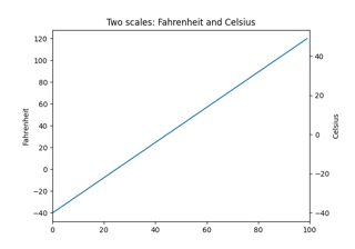 Scale diverse sugli stessi assi