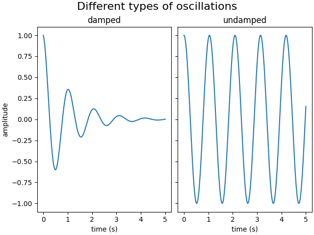 Diversi tipi di oscillazioni, smorzate, non smorzate
