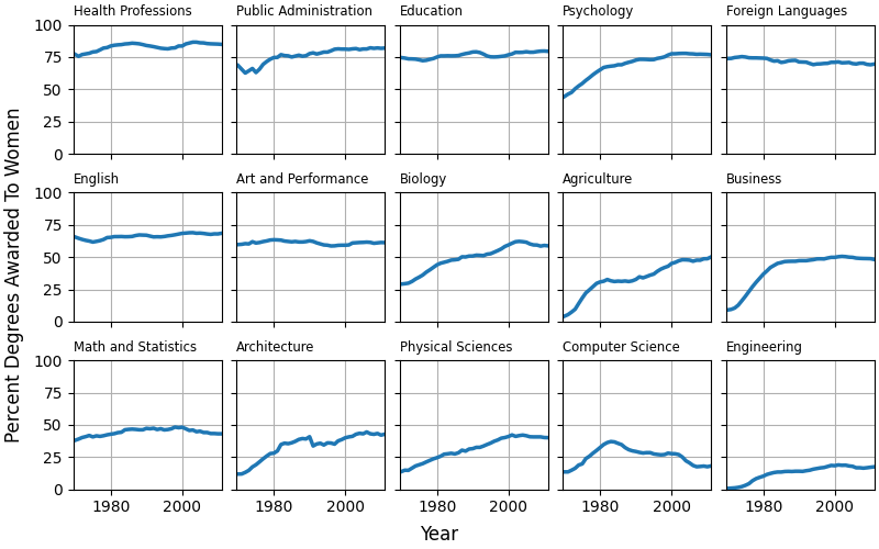 Professioni Sanitarie, Pubblica Amministrazione, Istruzione, Psicologia, Lingue Straniere, Inglese, Arte e Spettacolo, Biologia, Agraria, Impresa, Matematica e Statistica, Architettura, Scienze Fisiche, Informatica, Ingegneria