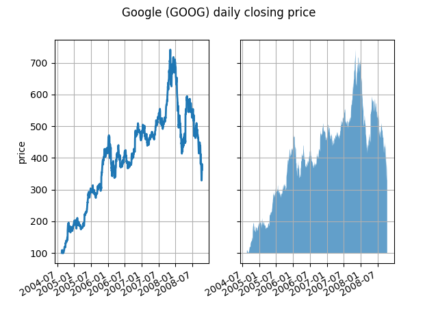 Prezzo di chiusura giornaliero di Google (GOOG).