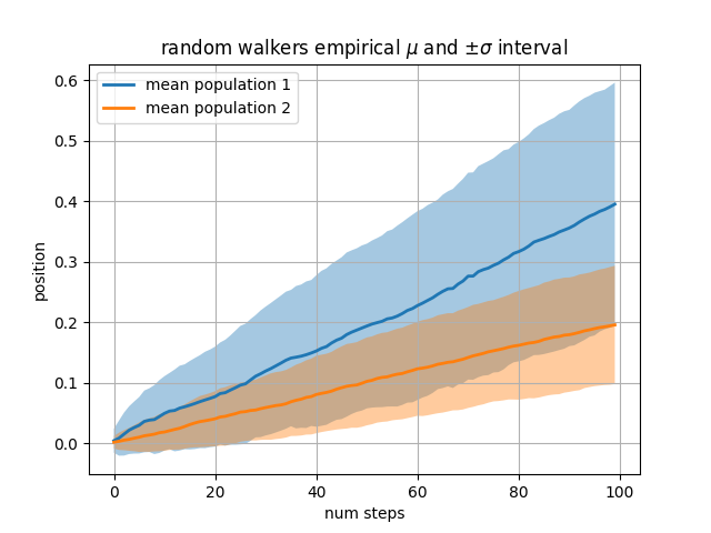 random walker intervallo empirico $\mu$ e $\pm \sigma$