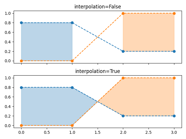 interpolazione=falso, interpolazione=vero