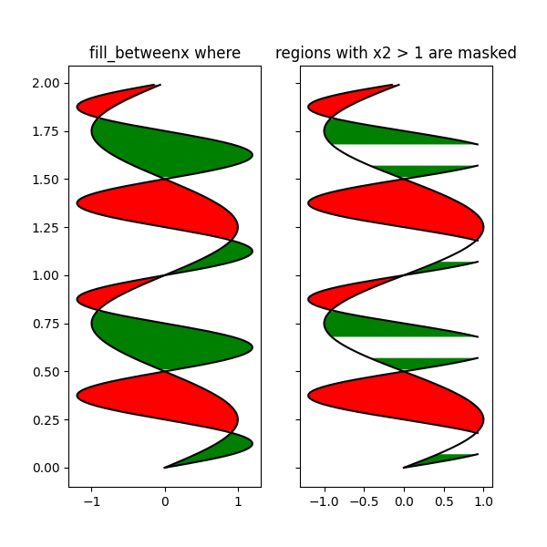 fill_betweenx dove, le regioni con x2 > 1 sono mascherate