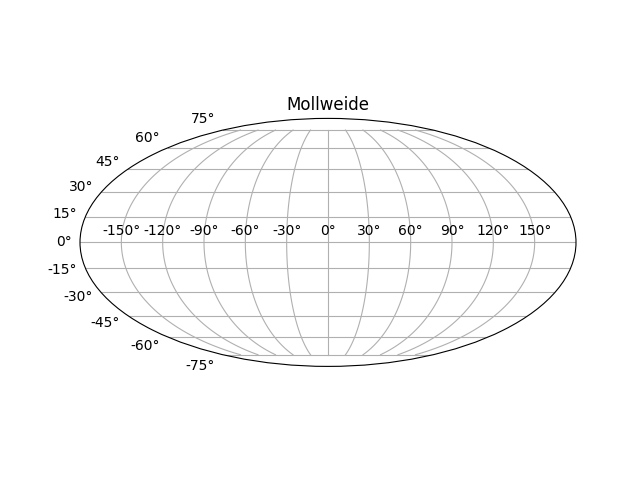 Molweide