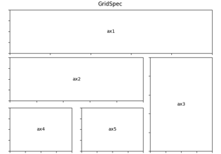 Utilizzo di Gridspec per creare layout di sottotrame multi-colonna/riga