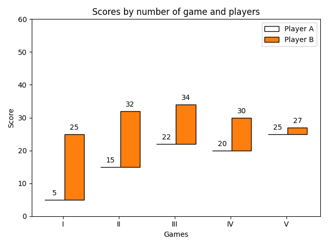 Punteggi per numero di partite e giocatori