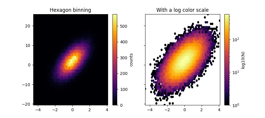 Binning esagonale, con una scala di colori del registro