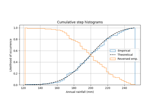 Utilizzo di istogrammi per tracciare una distribuzione cumulativa