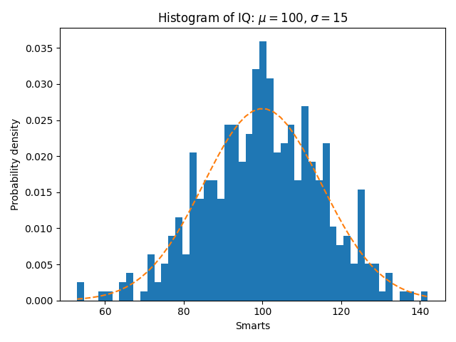 Istogramma del QI: $\mu=100$, $\sigma=15$