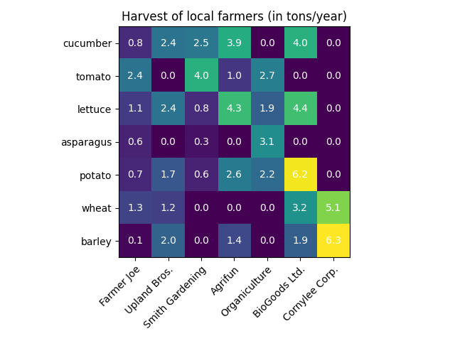 Raccolto degli agricoltori locali (in tonnellate/anno)