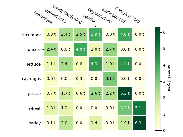 heatmap con annotazioni di immagini