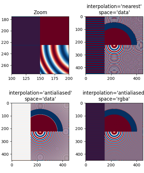 Zoom, interpolation='più vicino' space='data', interpolation='antialiased' space='data', interpolation='antialiased' space='rgba'