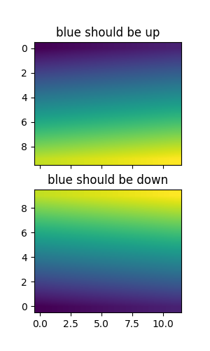 il blu dovrebbe essere in alto, il blu dovrebbe essere in basso