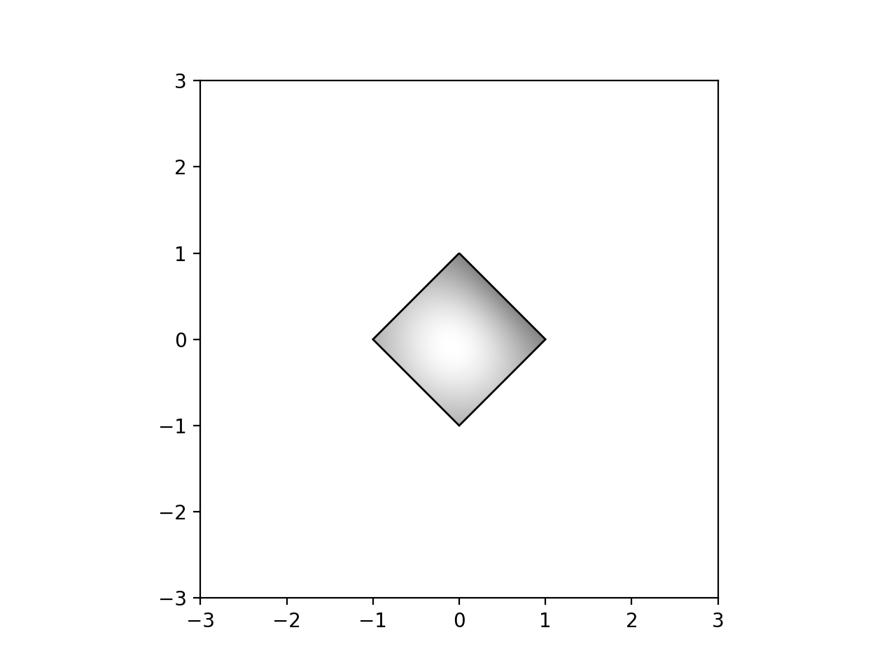 Dimostrazione dell'immagine_Matplotlib - Visualizzazione con Python