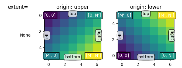 extent=, origine: superiore, origine: inferiore