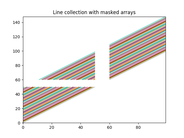 Raccolta di linee con matrici mascherate