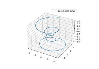 Curva parametrica