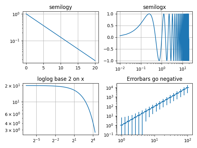 semilogy, semilogx, loglog in base 2 su x, le barre di errore diventano negative