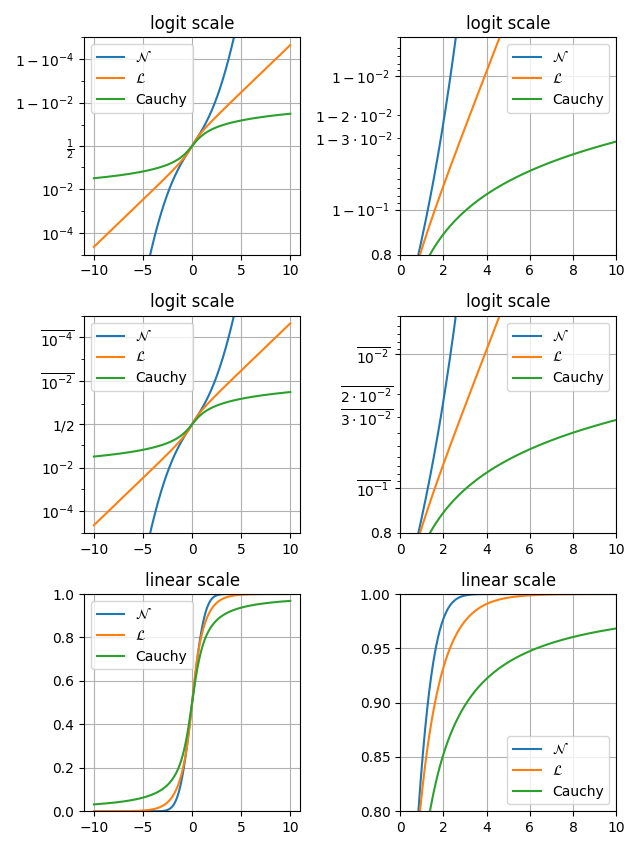 scala logit, scala logit, scala logit, scala logit, scala lineare, scala lineare