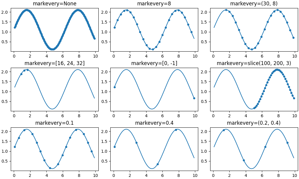 markevery=Nessuno, markevery=8, markevery=(30, 8), markevery=[16, 24, 32], markevery=[0, -1], markevery=slice(100, 200, 3), markevery=0.1, markevery=0.4, markevery=(0.2, 0.4)