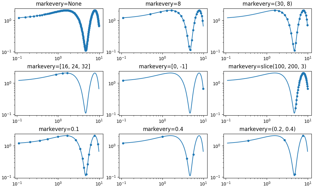 markevery=Nessuno, markevery=8, markevery=(30, 8), markevery=[16, 24, 32], markevery=[0, -1], markevery=slice(100, 200, 3), markevery=0.1, markevery=0.4, markevery=(0.2, 0.4)