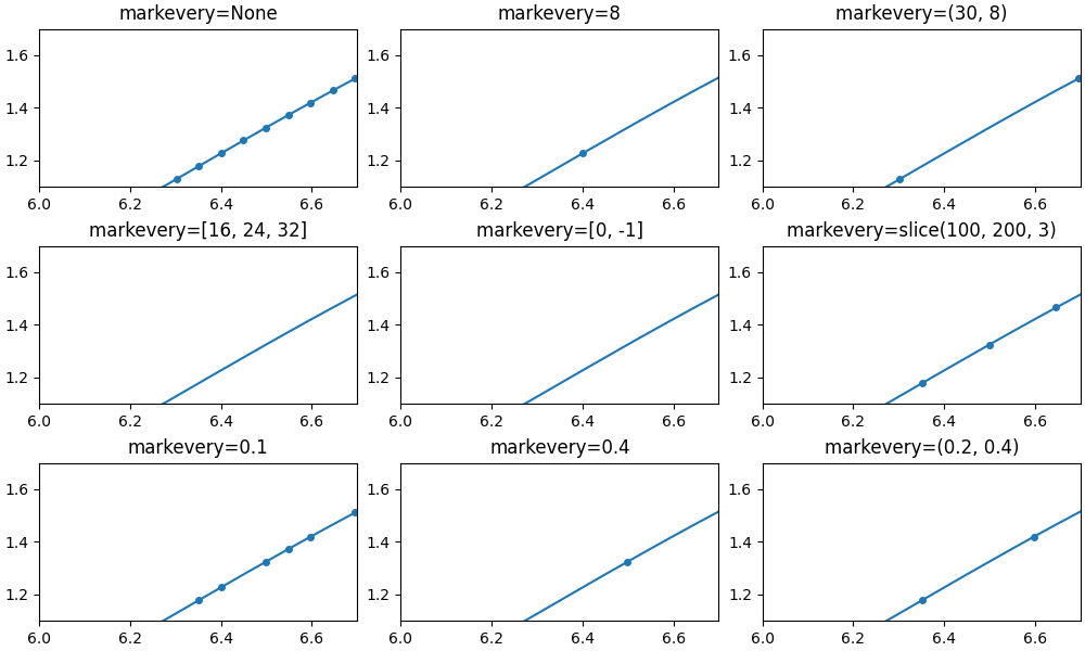 markevery=Nessuno, markevery=8, markevery=(30, 8), markevery=[16, 24, 32], markevery=[0, -1], markevery=slice(100, 200, 3), markevery=0.1, markevery=0.4, markevery=(0.2, 0.4)